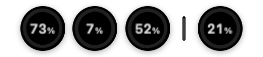 The same island as a bar along the bottom edge of the screen: 73, 7 and 52 percent, a thin divider, then 21 percent for the context window. In the loop, the rings fill up and the 5-hour ring switches to the time left as well.