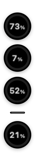 The island: each ring sits on its own small black disc with a soft shadow and its percentage inside, 73 percent for the 5-hour limit, 7 percent for the week across all models and 52 percent for the week on one model, then a thin divider and 21 percent for the Claude Code context window. In a loop, each ring fills up to its percentage, the island folds to the 5-hour ring and unfolds, and the 5-hour ring switches to the time left until it resets, as it does under the cursor.